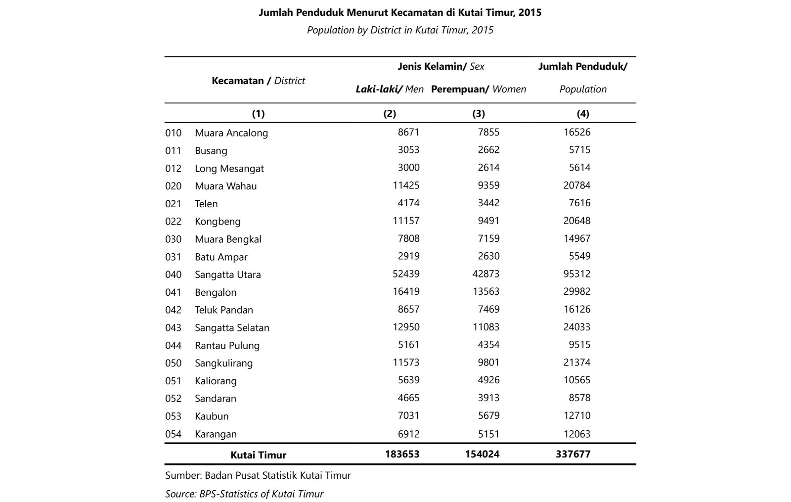 Kedepan Persoalan Demografi Menjadi Tantangan Tersendiri Kutai Timur
