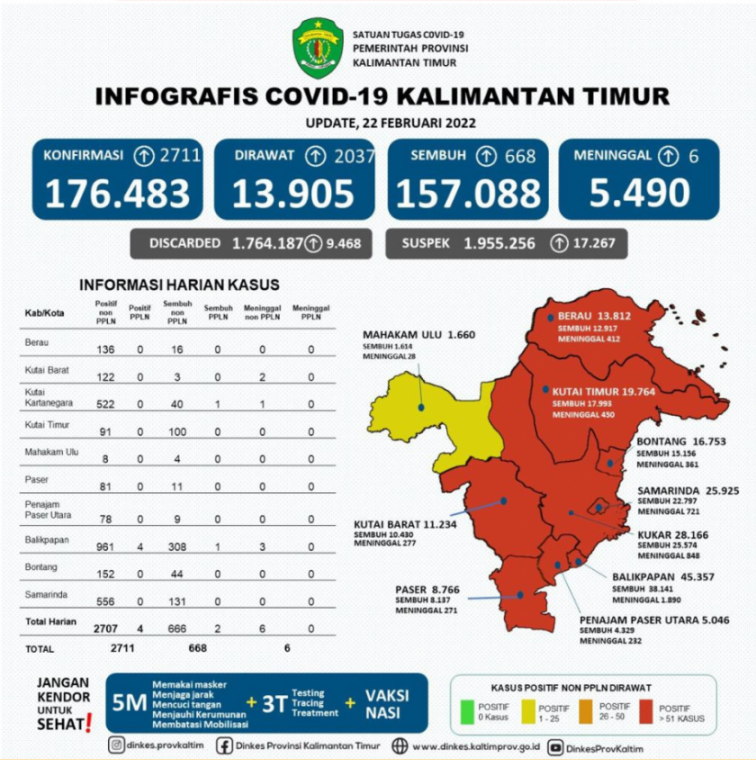 Terus Bertambah, Ada 2.711 Kasus Baru Covid-19