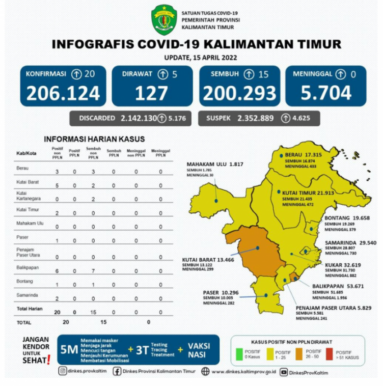 Harian Covid-19 Kaltim Dibawah 50 Kasus