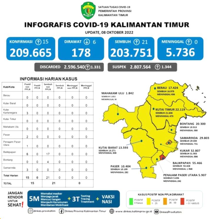 Tetap Waspada! Hari ini Kasus Covid Di Bawah 50