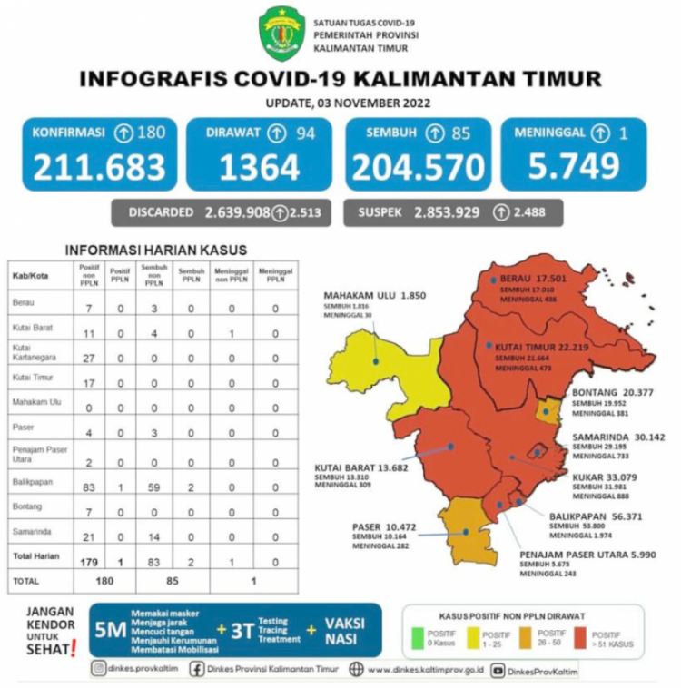 November 2022 Tercatat 1.364 Kasus Aktif 