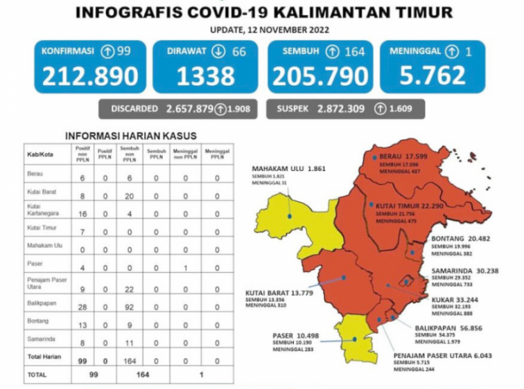 Mahulu dan Paser Berstatus Zona Kuning Covid-19
