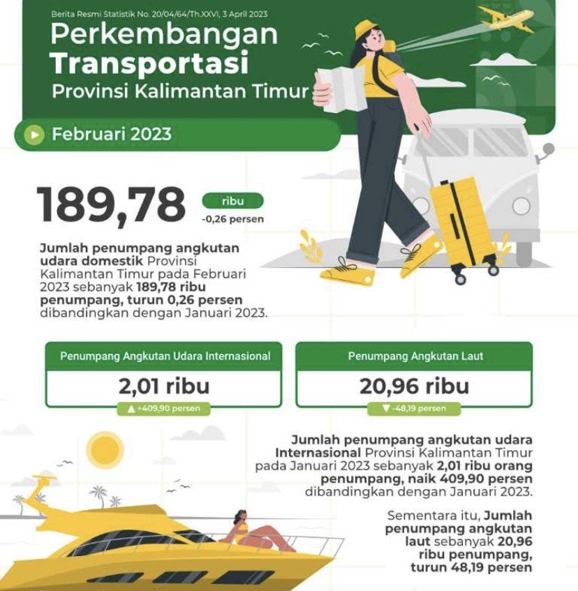 BPS Catat Penumpang Angkutan Udara dan Laut Kaltim Turun