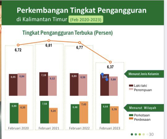 Pengangguran Terbuka Kaltim Turun 0,4 Persen
