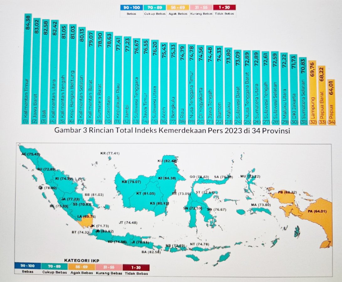 Kaltim Raih Nilai Tertinggi Dalam Indeks Kemerdekaan Pers