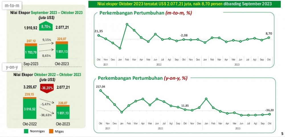 Oktober 2023 Ekspor Kaltim Tercatat Naik 8,70 Persen